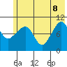 Takoma Cove tide chart for Wednesday, June 8, 2022