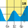 Takoma Cove tide chart for Sunday, July 10, 2022