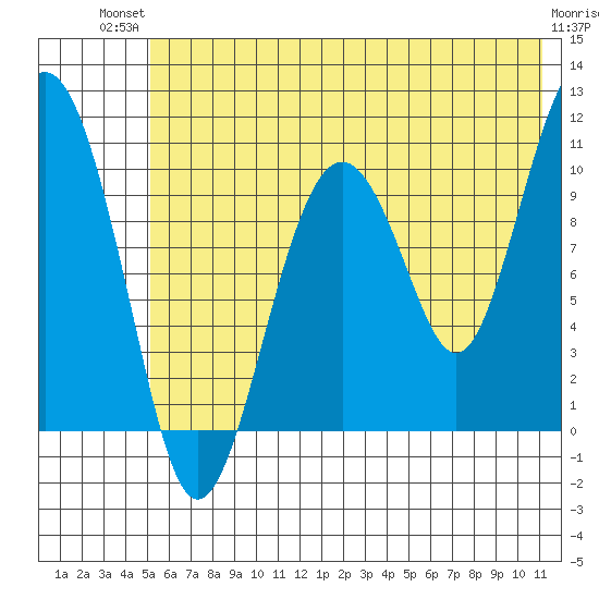 Takoma Cove tide chart for Tuesday, July 12, 2022
