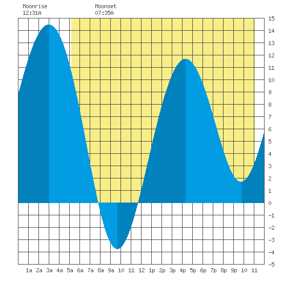 Takoma Cove tide chart for Friday, July 15, 2022
