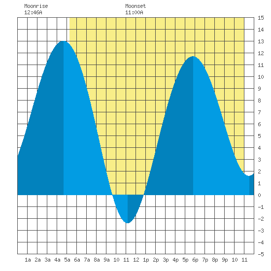 Takoma Cove tide chart for Sunday, July 17, 2022