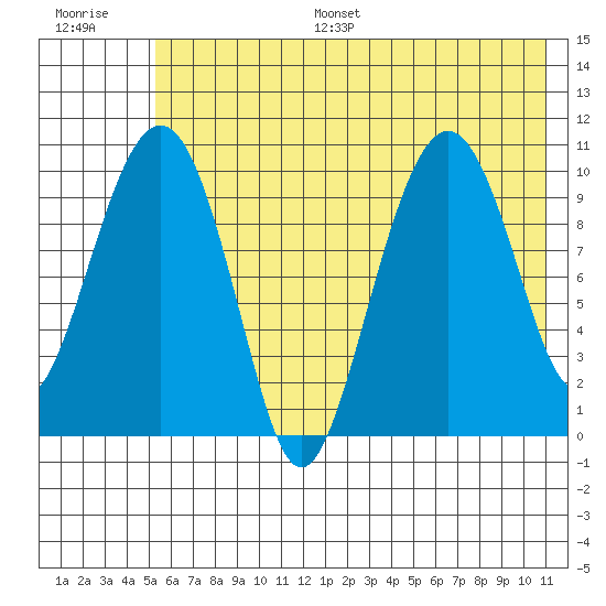 Takoma Cove tide chart for Monday, July 18, 2022