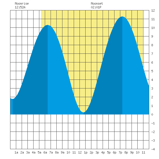 Takoma Cove tide chart for Tuesday, July 19, 2022
