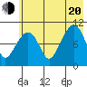 Takoma Cove tide chart for Wednesday, July 20, 2022