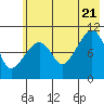 Takoma Cove tide chart for Thursday, July 21, 2022