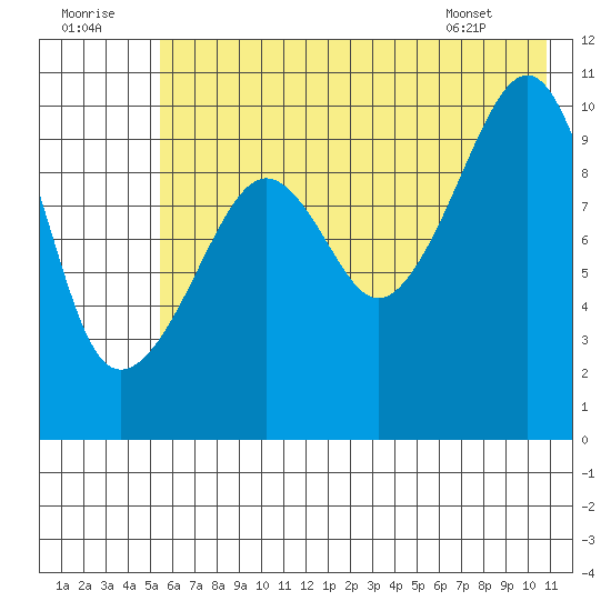 Takoma Cove tide chart for Friday, July 22, 2022