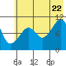 Takoma Cove tide chart for Friday, July 22, 2022