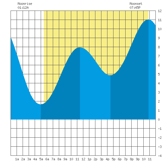 Takoma Cove tide chart for Saturday, July 23, 2022