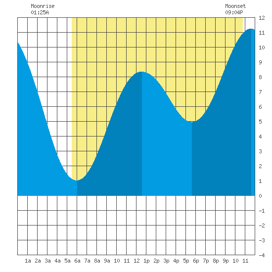 Takoma Cove tide chart for Sunday, July 24, 2022