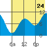 Takoma Cove tide chart for Sunday, July 24, 2022