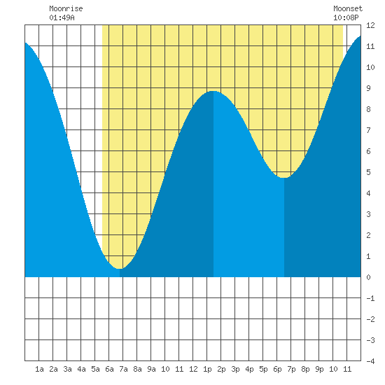 Takoma Cove tide chart for Monday, July 25, 2022