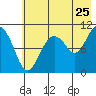 Takoma Cove tide chart for Monday, July 25, 2022