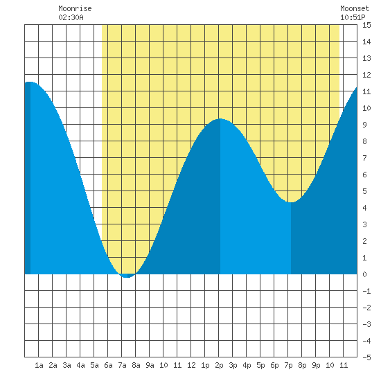 Takoma Cove tide chart for Tuesday, July 26, 2022