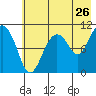 Takoma Cove tide chart for Tuesday, July 26, 2022