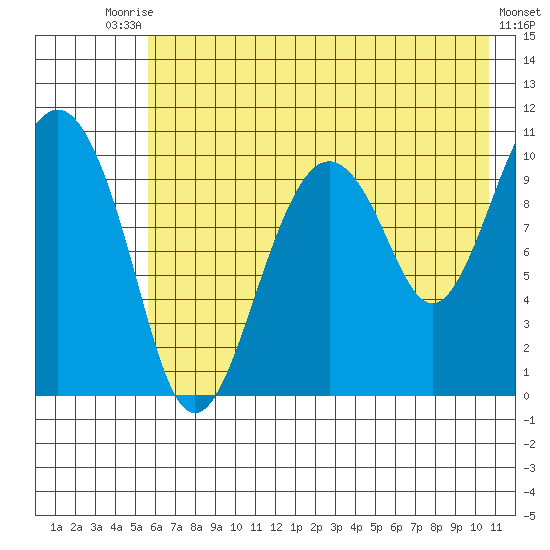 Takoma Cove tide chart for Wednesday, July 27, 2022