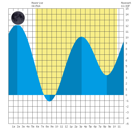 Takoma Cove tide chart for Thursday, July 28, 2022