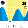 Takoma Cove tide chart for Thursday, July 28, 2022