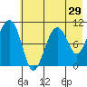 Takoma Cove tide chart for Friday, July 29, 2022