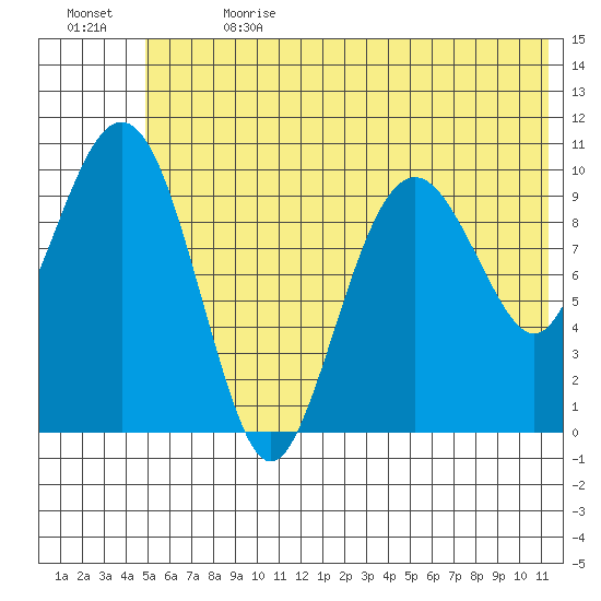 Takoma Cove tide chart for Saturday, July 2, 2022