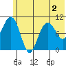 Takoma Cove tide chart for Saturday, July 2, 2022