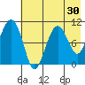 Takoma Cove tide chart for Saturday, July 30, 2022