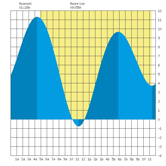 Takoma Cove tide chart for Sunday, July 3, 2022