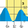 Takoma Cove tide chart for Sunday, July 3, 2022