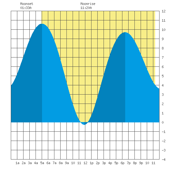 Takoma Cove tide chart for Monday, July 4, 2022