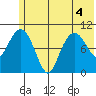 Takoma Cove tide chart for Monday, July 4, 2022