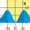 Takoma Cove tide chart for Tuesday, July 5, 2022