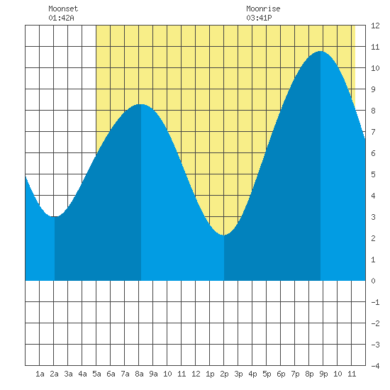 Takoma Cove tide chart for Thursday, July 7, 2022