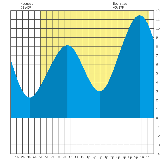 Takoma Cove tide chart for Friday, July 8, 2022