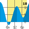 Takoma Cove tide chart for Wednesday, August 10, 2022