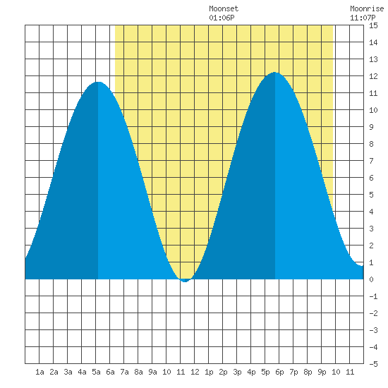 Takoma Cove tide chart for Tuesday, August 16, 2022