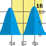 Takoma Cove tide chart for Tuesday, August 16, 2022