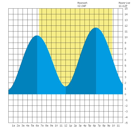 Takoma Cove tide chart for Wednesday, August 17, 2022