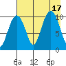 Takoma Cove tide chart for Wednesday, August 17, 2022