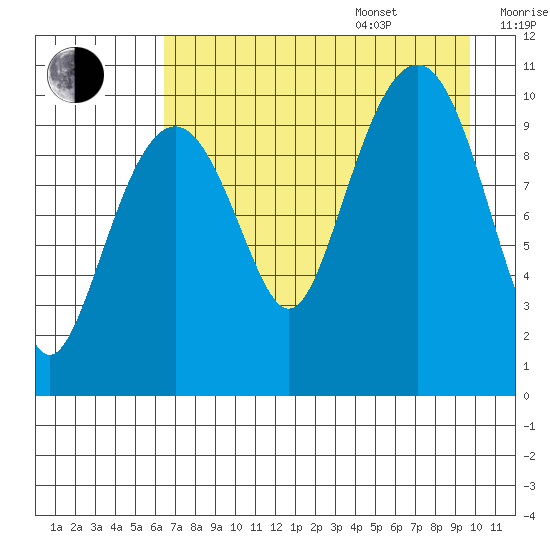 Takoma Cove tide chart for Thursday, August 18, 2022