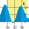 Takoma Cove tide chart for Monday, August 1, 2022