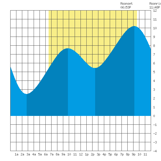 Takoma Cove tide chart for Saturday, August 20, 2022