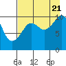 Takoma Cove tide chart for Sunday, August 21, 2022