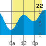 Takoma Cove tide chart for Monday, August 22, 2022