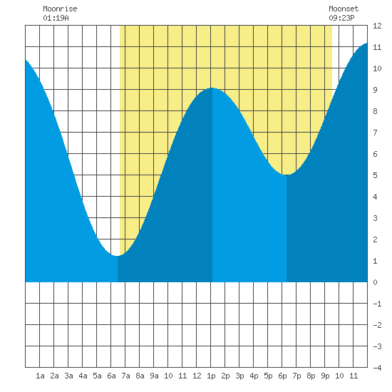 Takoma Cove tide chart for Tuesday, August 23, 2022