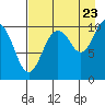 Takoma Cove tide chart for Tuesday, August 23, 2022