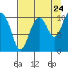 Takoma Cove tide chart for Wednesday, August 24, 2022