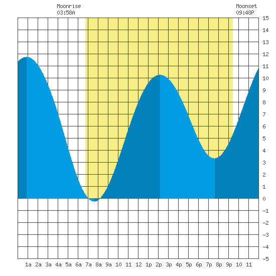 Takoma Cove tide chart for Thursday, August 25, 2022