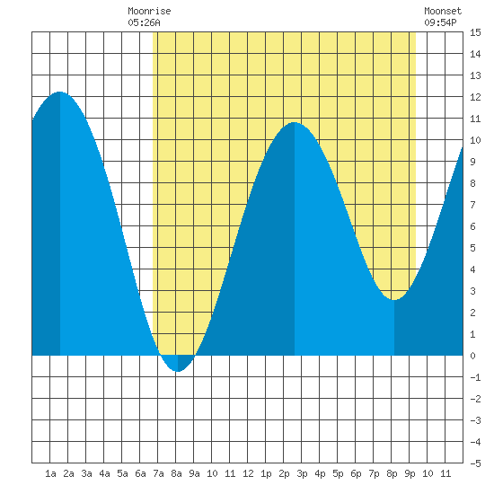 Takoma Cove tide chart for Friday, August 26, 2022