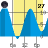Takoma Cove tide chart for Saturday, August 27, 2022