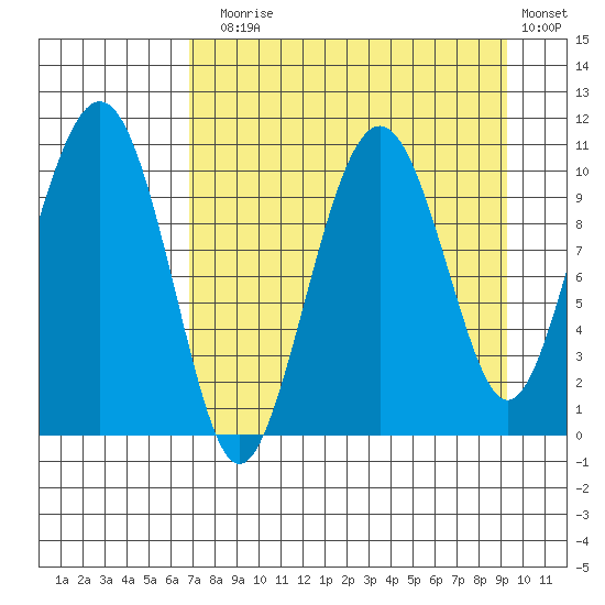 Takoma Cove tide chart for Sunday, August 28, 2022