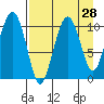 Takoma Cove tide chart for Sunday, August 28, 2022